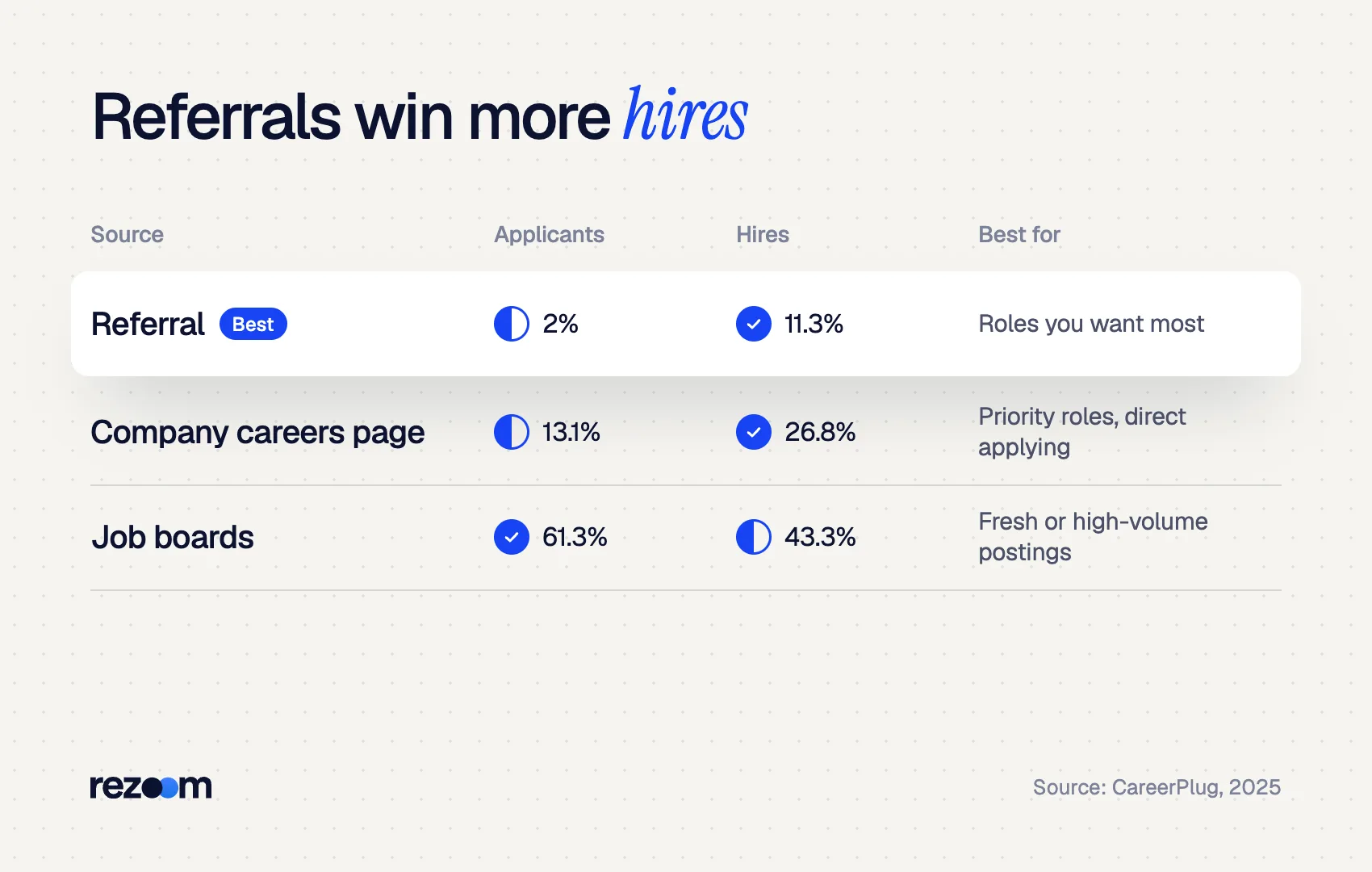 Table: referrals were 2% of applicants but 11.3% of hires; job boards 61.3% and 43.3% (CareerPlug, 2025)