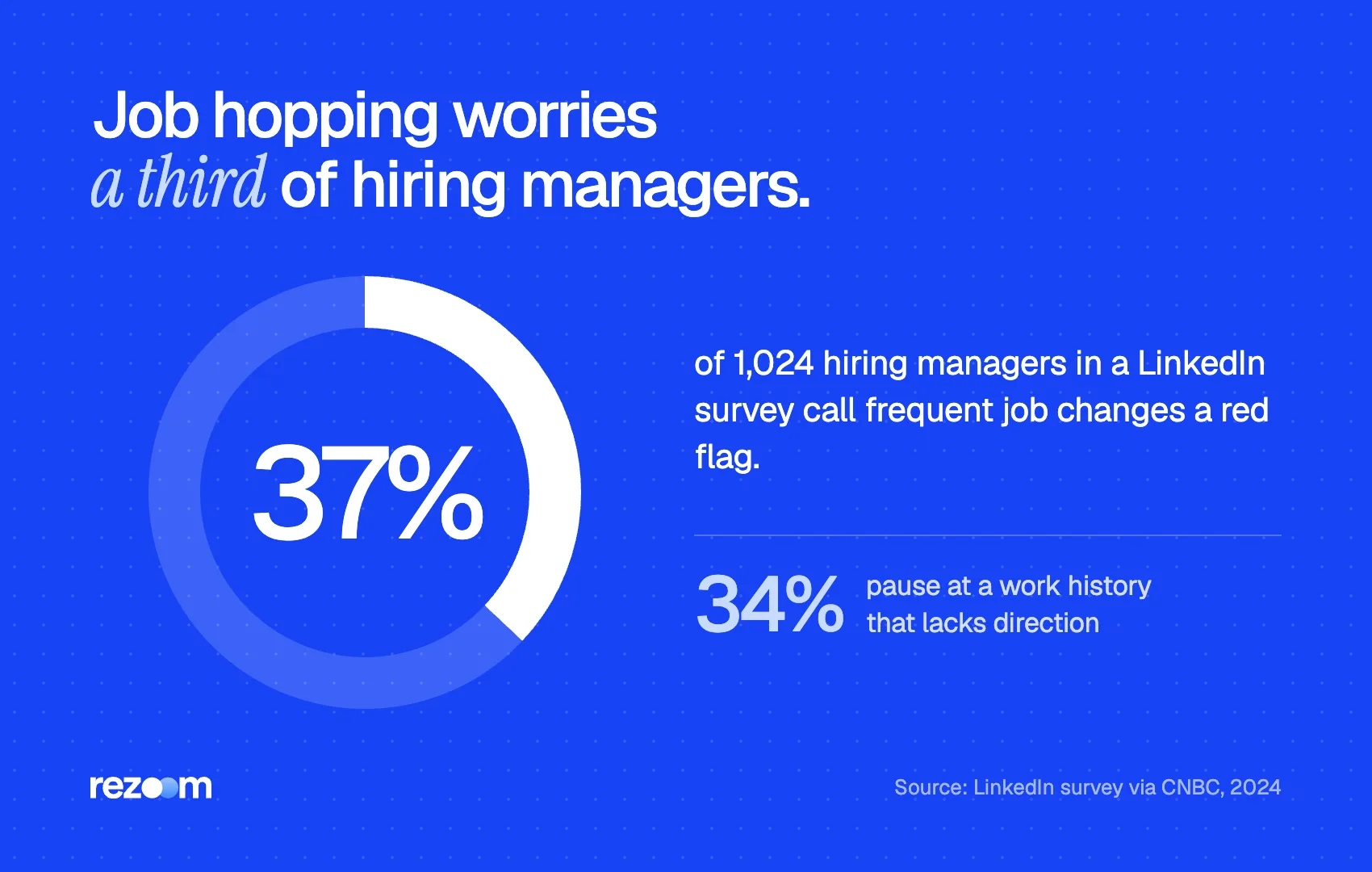 Donut chart: 37% of hiring managers see job hopping on a resume as a red flag (LinkedIn via CNBC, 2024).