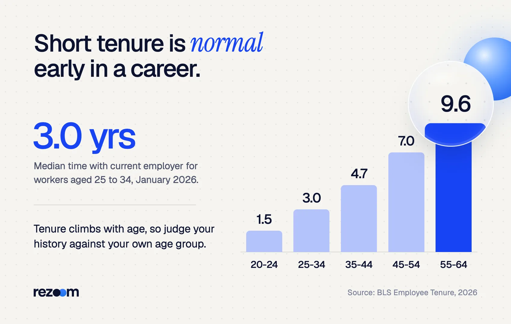 Column chart of median job tenure by age, from 1.5 years at 20-24 to 9.6 years at 55-64 (BLS, 2026).