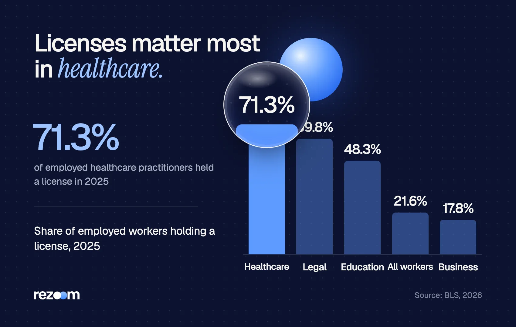 Bar chart: 71.3% of healthcare practitioners held a license in 2025 vs 21.6% of all workers (BLS, 2026).