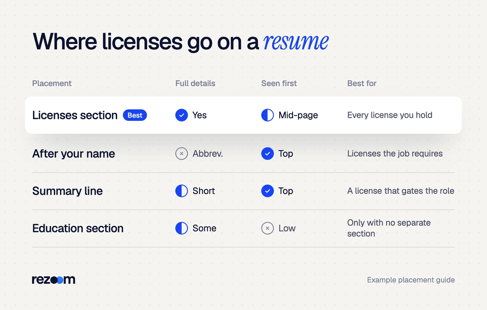Table comparing four places to list licenses on a resume by detail and visibility (example guide).