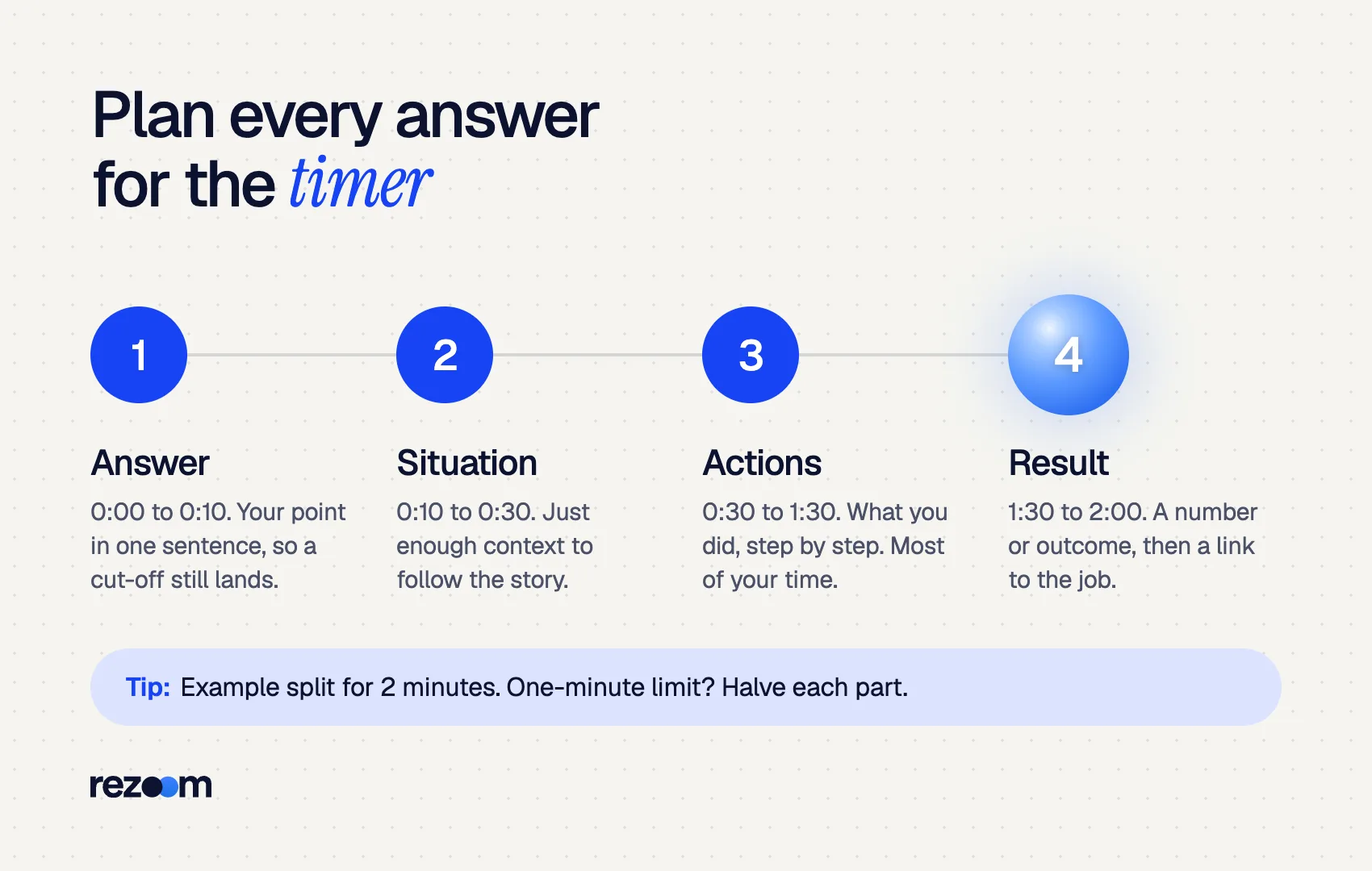 Steps chart: a two-minute one way video interview answer split into answer, situation, actions and result