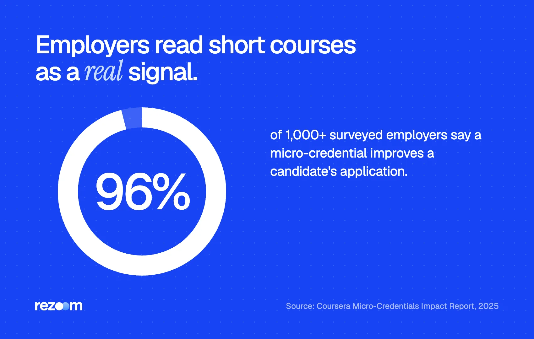Donut chart showing 96% of surveyed employers say micro-credentials improve applications (Coursera, 2025).