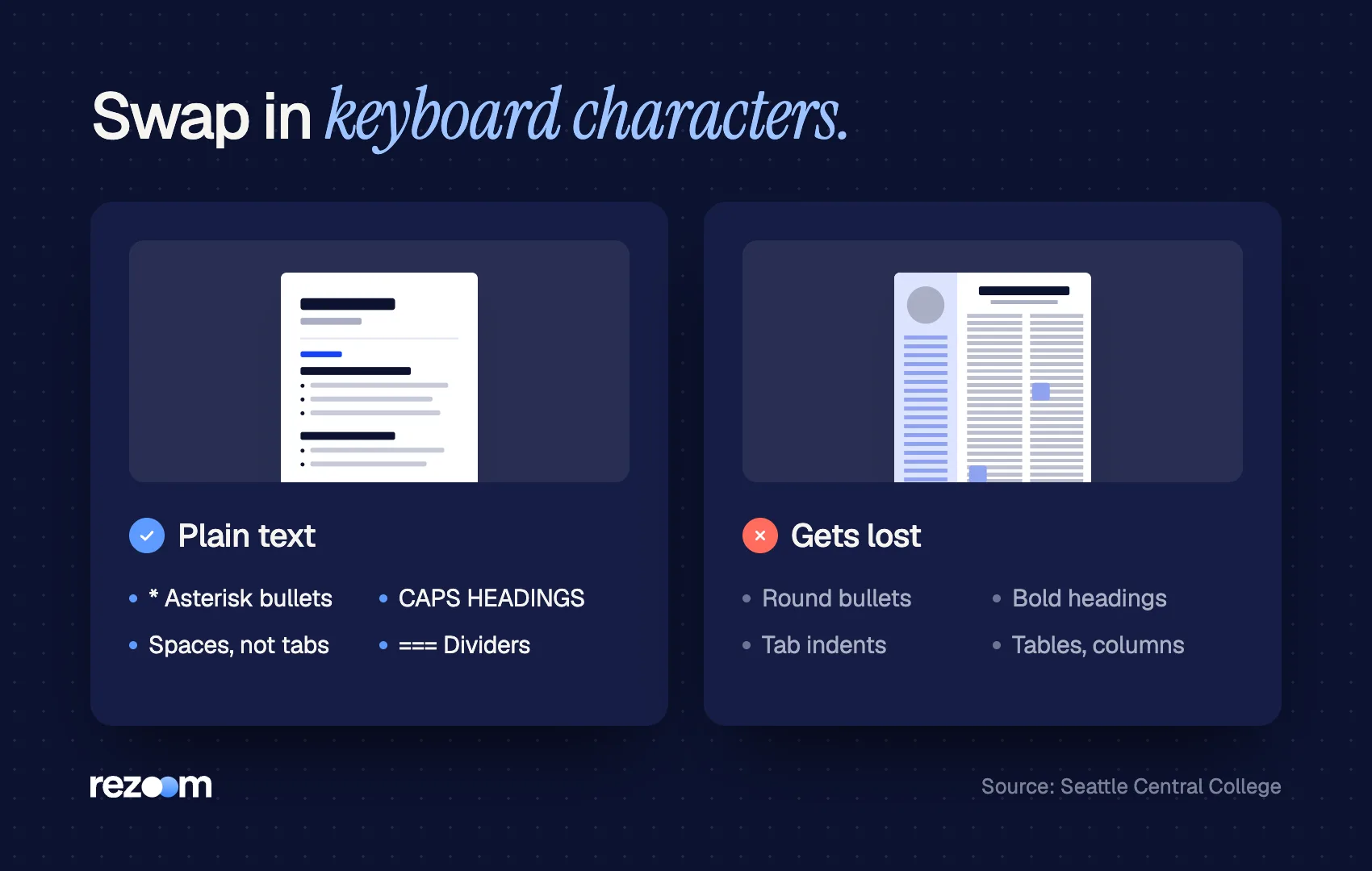 Comparison of plain text substitutes vs formatting that gets lost, like bullets and tabs (Seattle Central College).