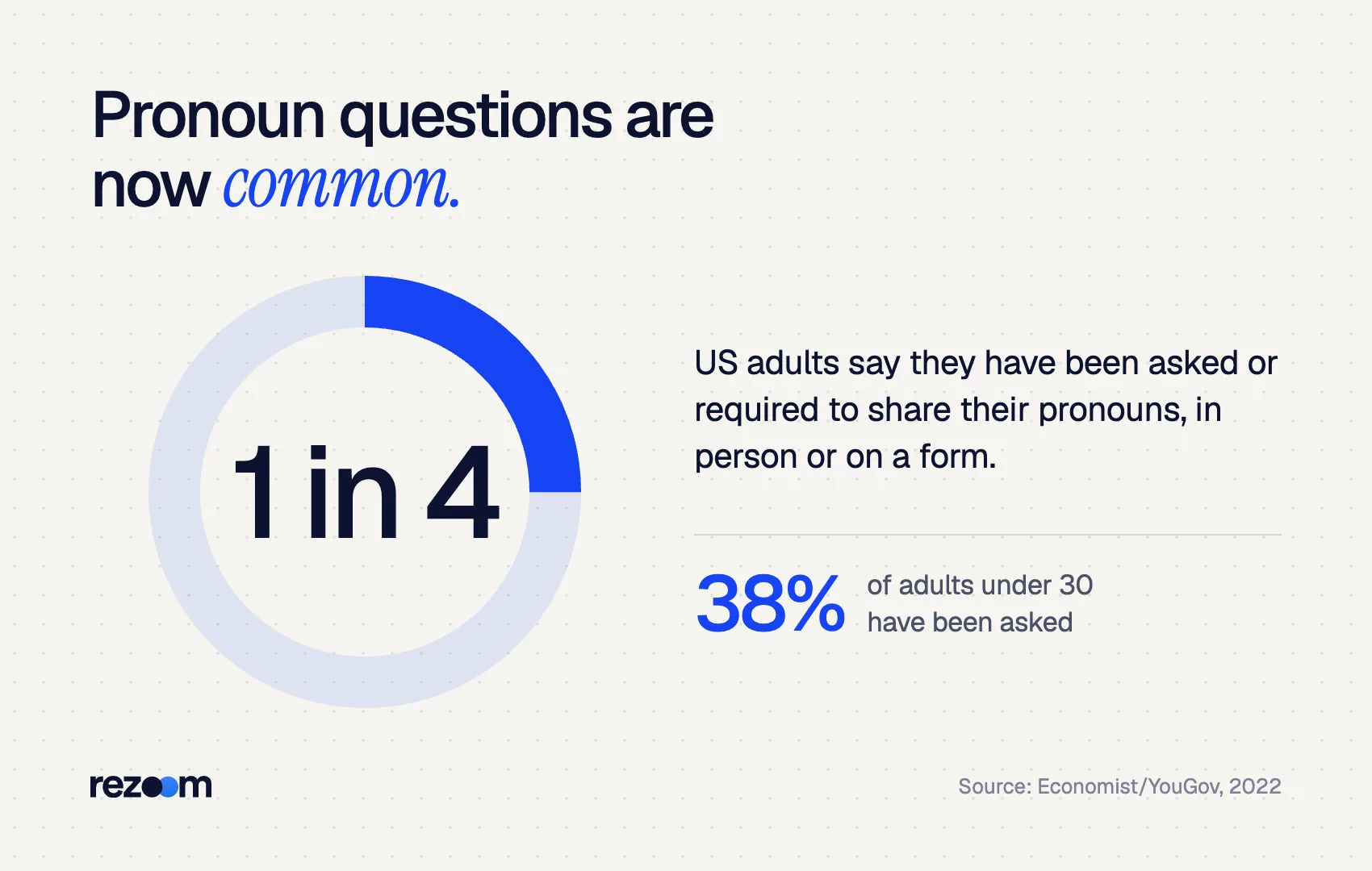 Donut chart: 1 in 4 US adults have been asked to share pronouns, 38% of those under 30 (Economist/YouGov, 2022)