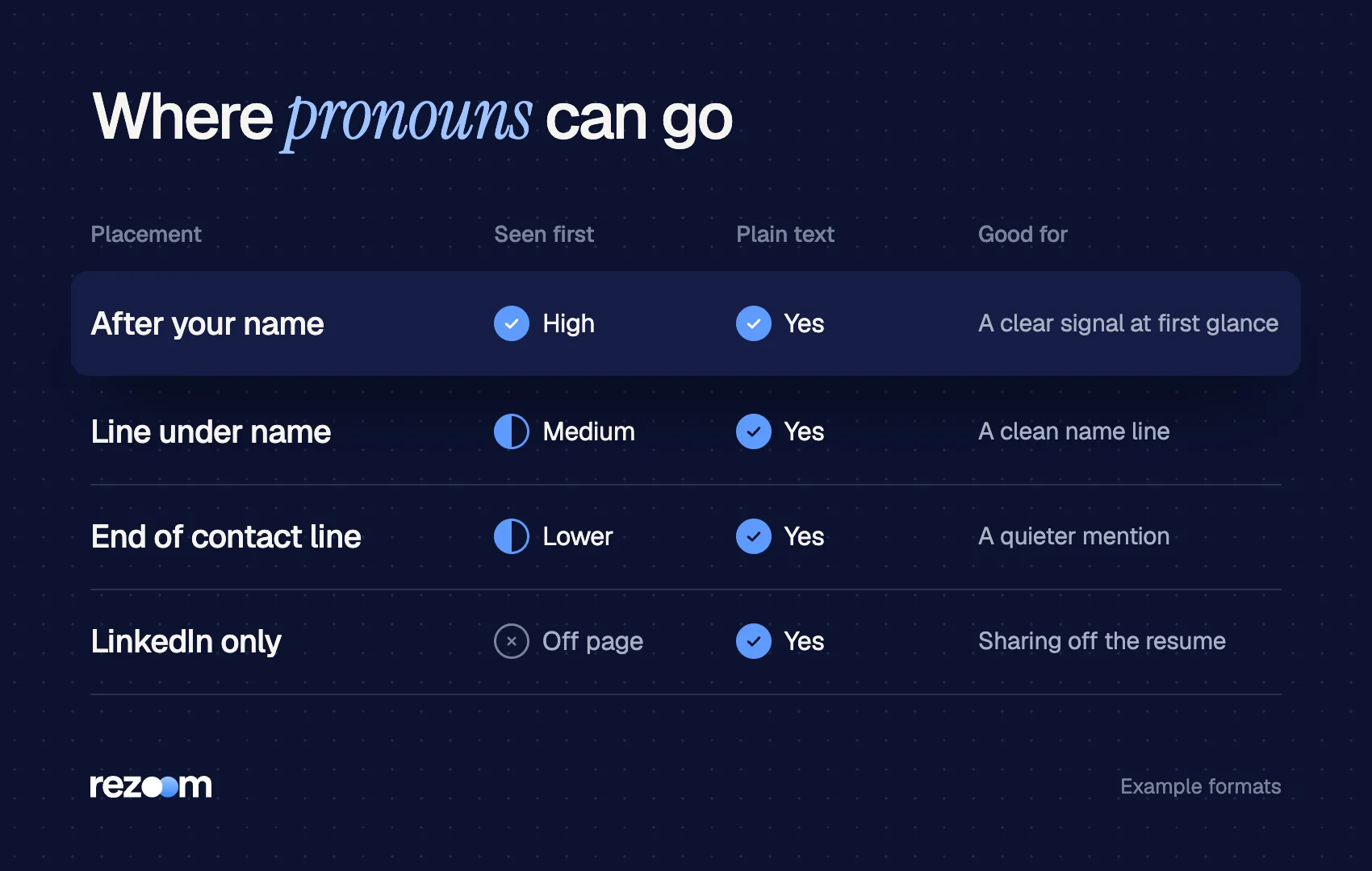 Table comparing four places to put pronouns on a resume: after your name, under it, contact line, or LinkedIn only