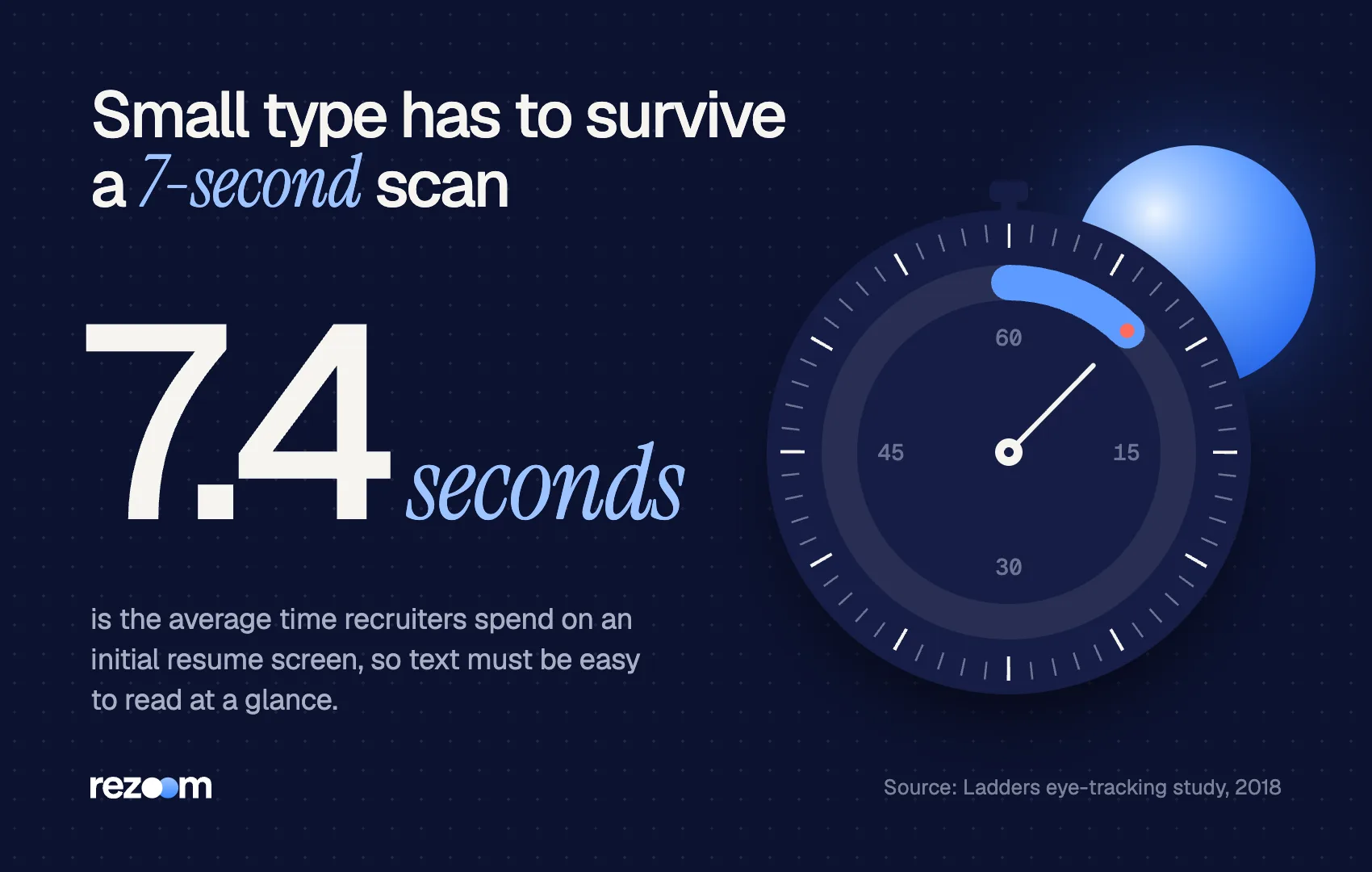 Stopwatch stat: recruiters spend 7.4 seconds on an initial resume screen (Ladders eye-tracking study, 2018)