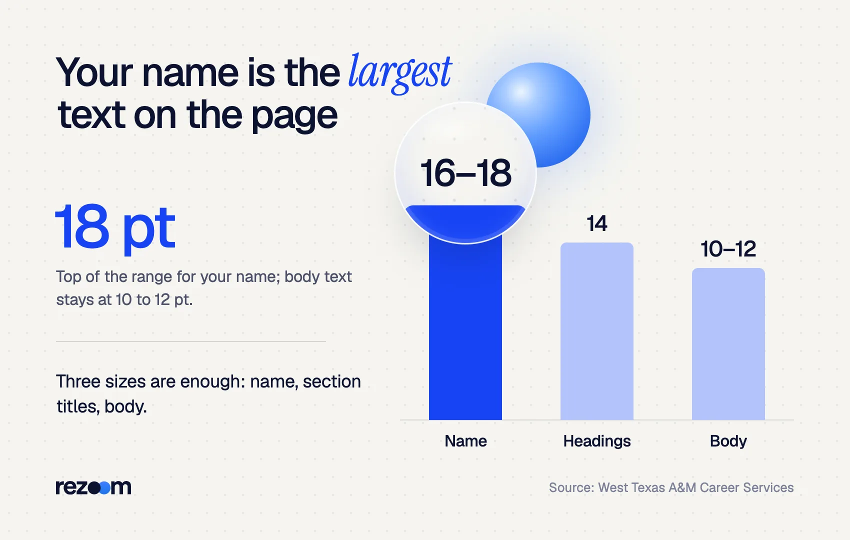 Bar chart of resume font size by section: name 16–18 pt, headings 14 pt, body 10–12 pt (West Texas A&M Career Services)