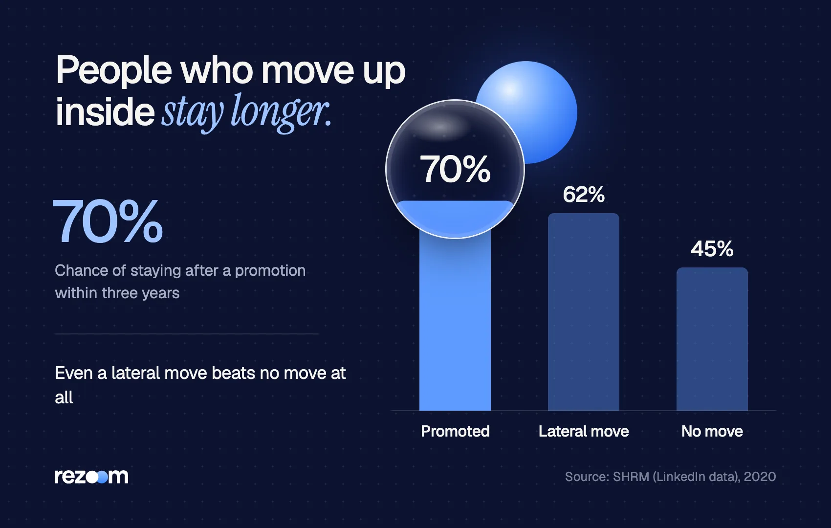 Bar chart: 70% of promoted employees stay vs 62% after a lateral move and 45% with no move (SHRM/LinkedIn, 2020)