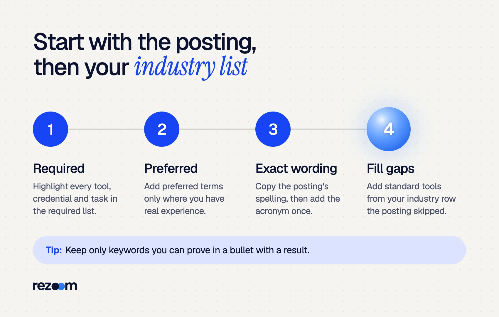 Four-step diagram for choosing resume keywords: required, preferred, exact wording, fill gaps from industry list