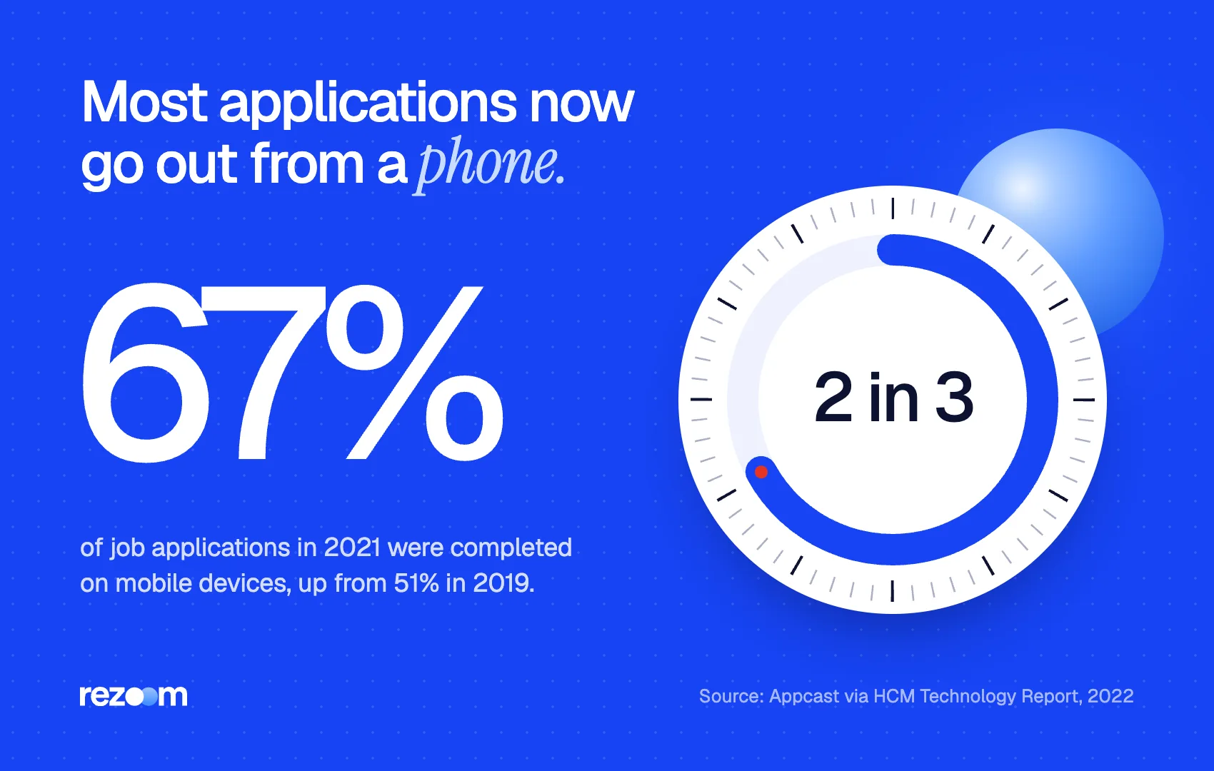 Stat: 67% of job applications in 2021 were completed on mobile devices (Appcast via HCM Technology Report, 2022)