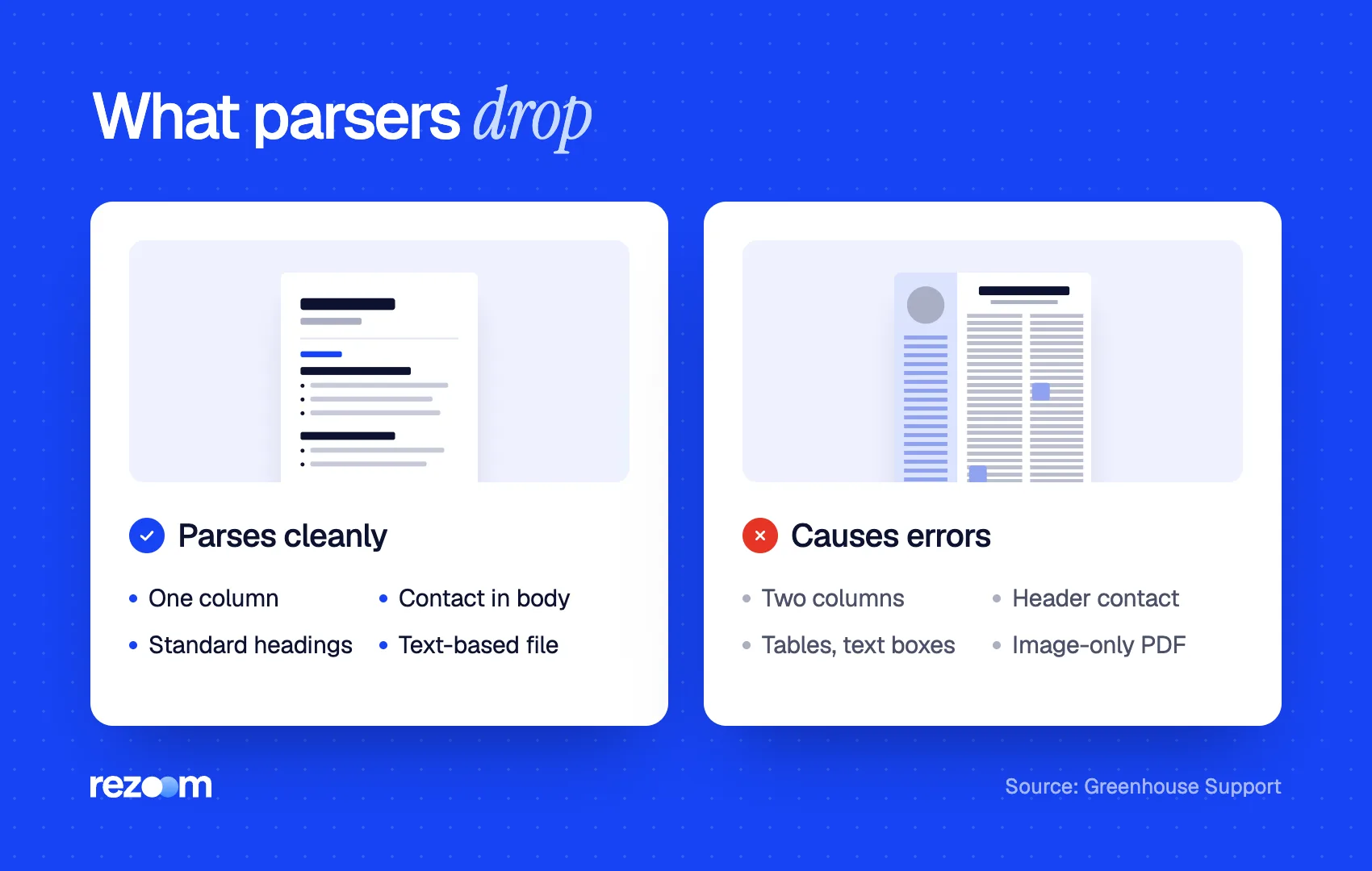 Comparison of resume layouts that parse cleanly versus layouts that cause resume parsing errors (Greenhouse Support)