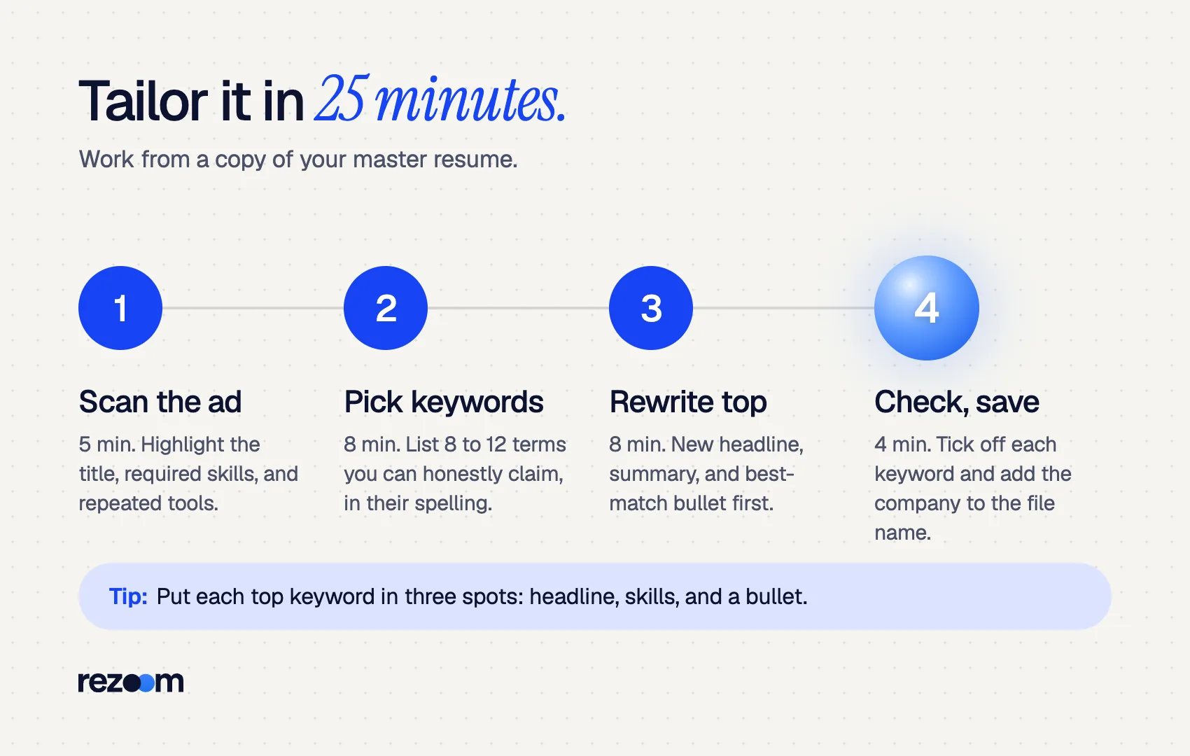 Four-step process for tailoring a targeted resume in 25 minutes, from scanning the ad to saving (Example plan).