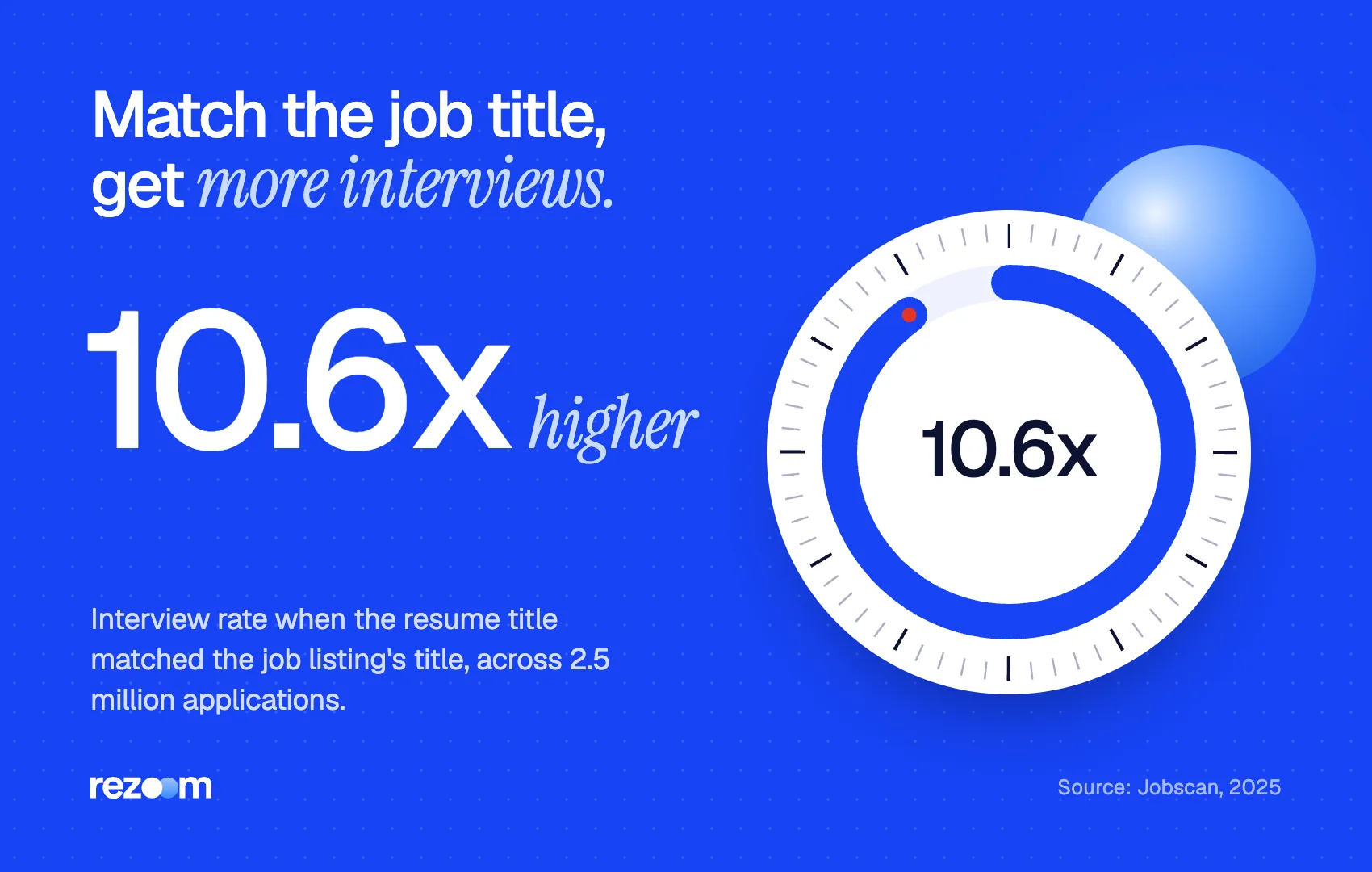 Stat showing resumes with a matching job title had a 10.6x higher interview rate (Jobscan, 2025).