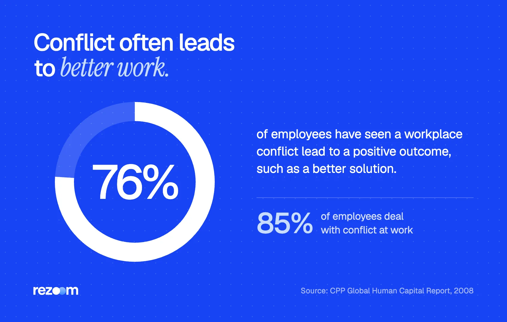 Donut chart: 76% of employees saw conflict lead to a positive outcome; 85% deal with conflict (CPP, 2008).
