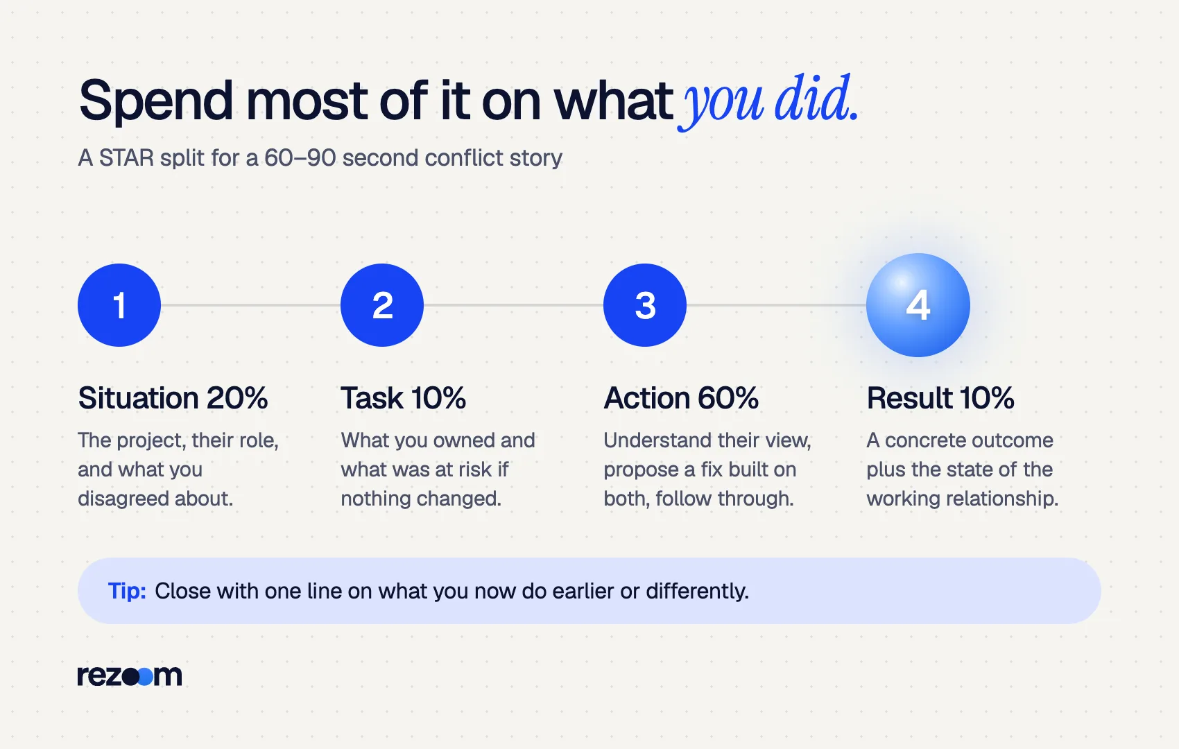 STAR split for a conflict with a coworker answer: 20% Situation, 10% Task, 60% Action, 10% Result (MIT CAPD, 2023)