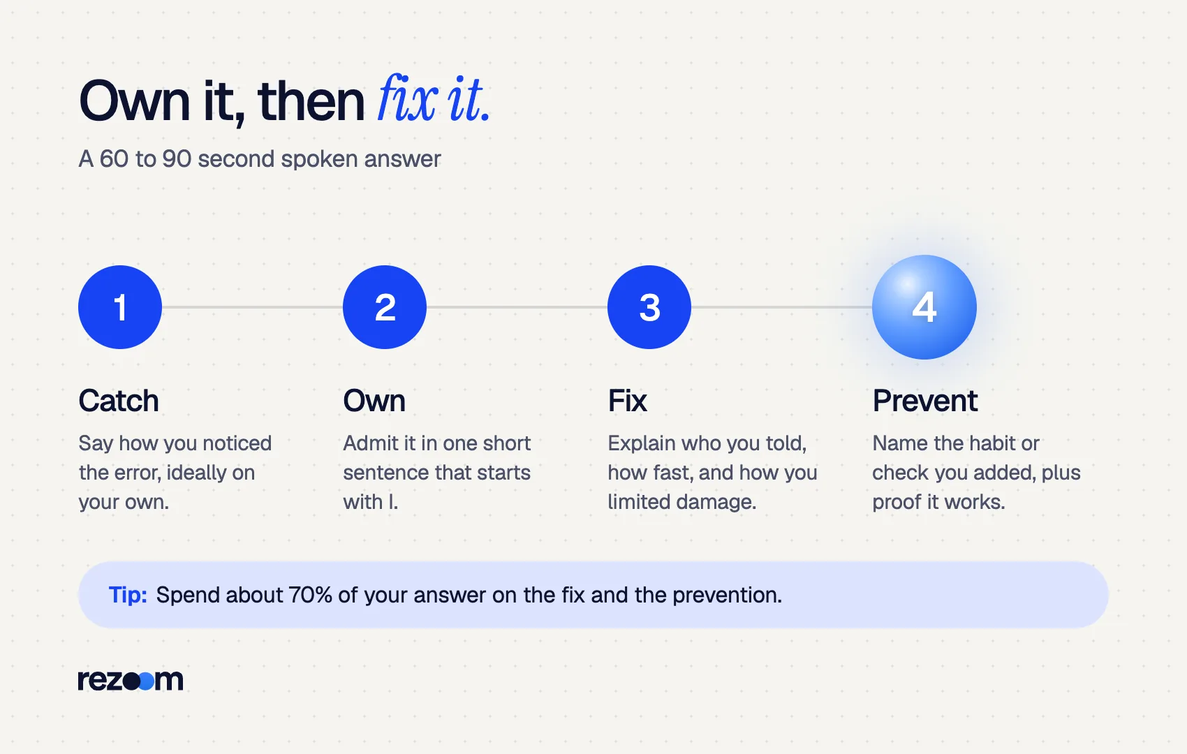 Four-step diagram for a mistake you made answer: catch, own, fix, prevent (example).