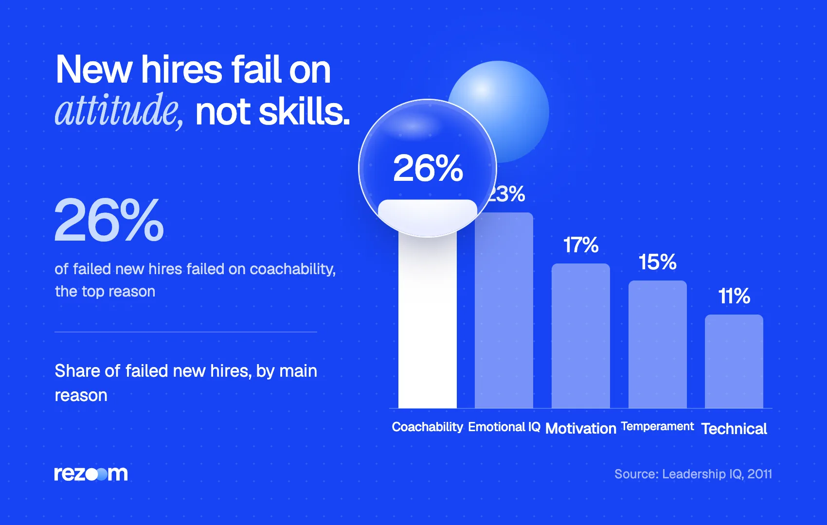 Bar chart: coachability (26%) tops reasons new hires fail, why a mistake you made matters (Leadership IQ).