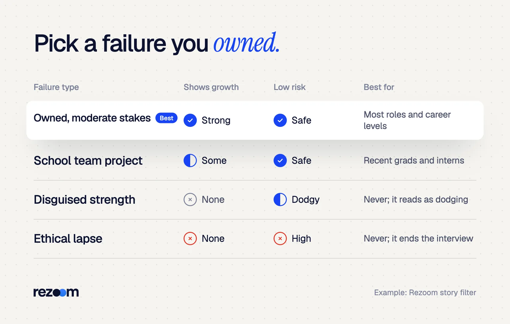 Table rating four story types for a time you failed answer by growth and risk; owned moderate stakes rank best