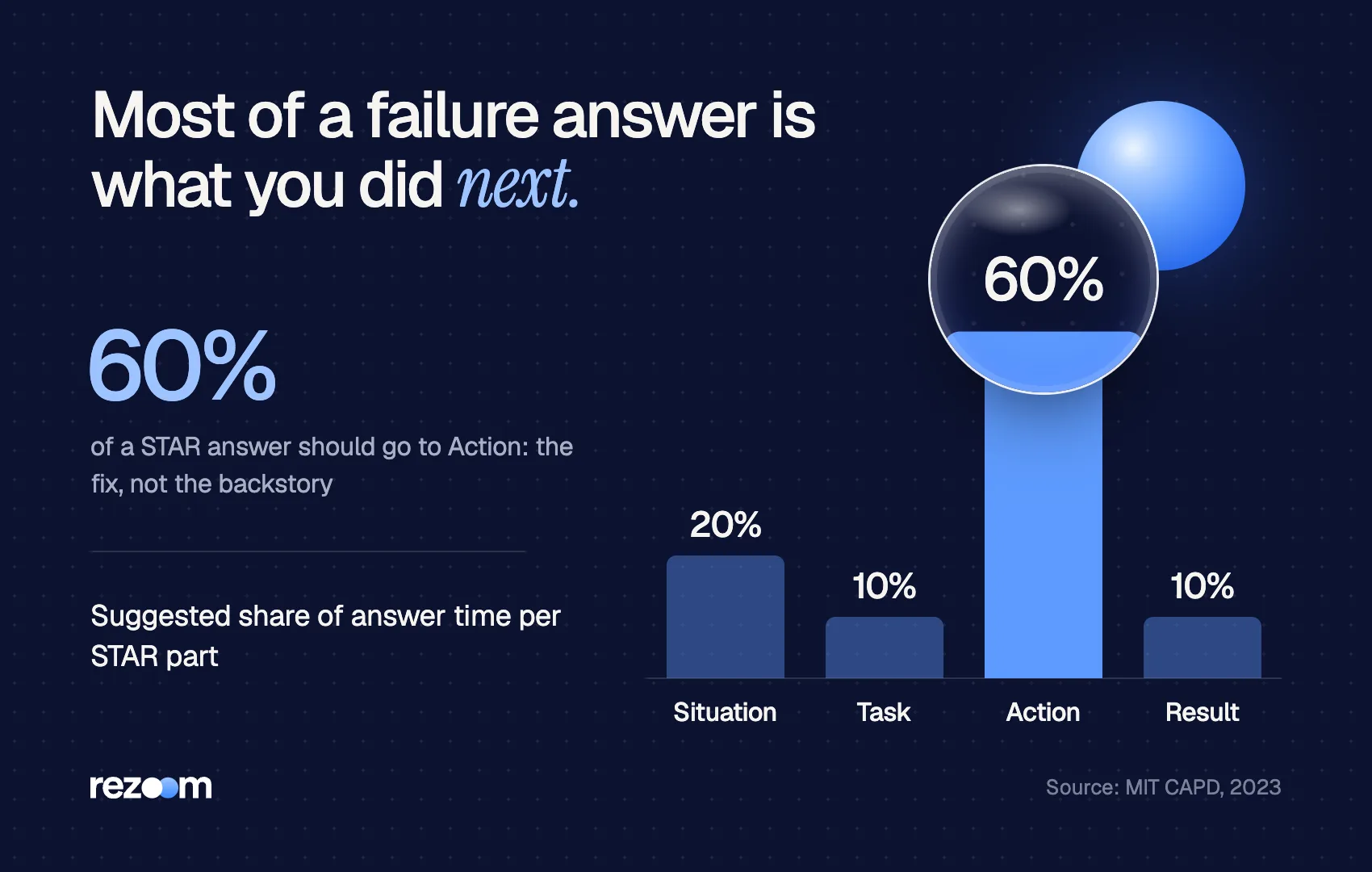 Bar chart of STAR answer time: Situation 20%, Task 10%, Action 60%, Result 10% (MIT CAPD, 2023).