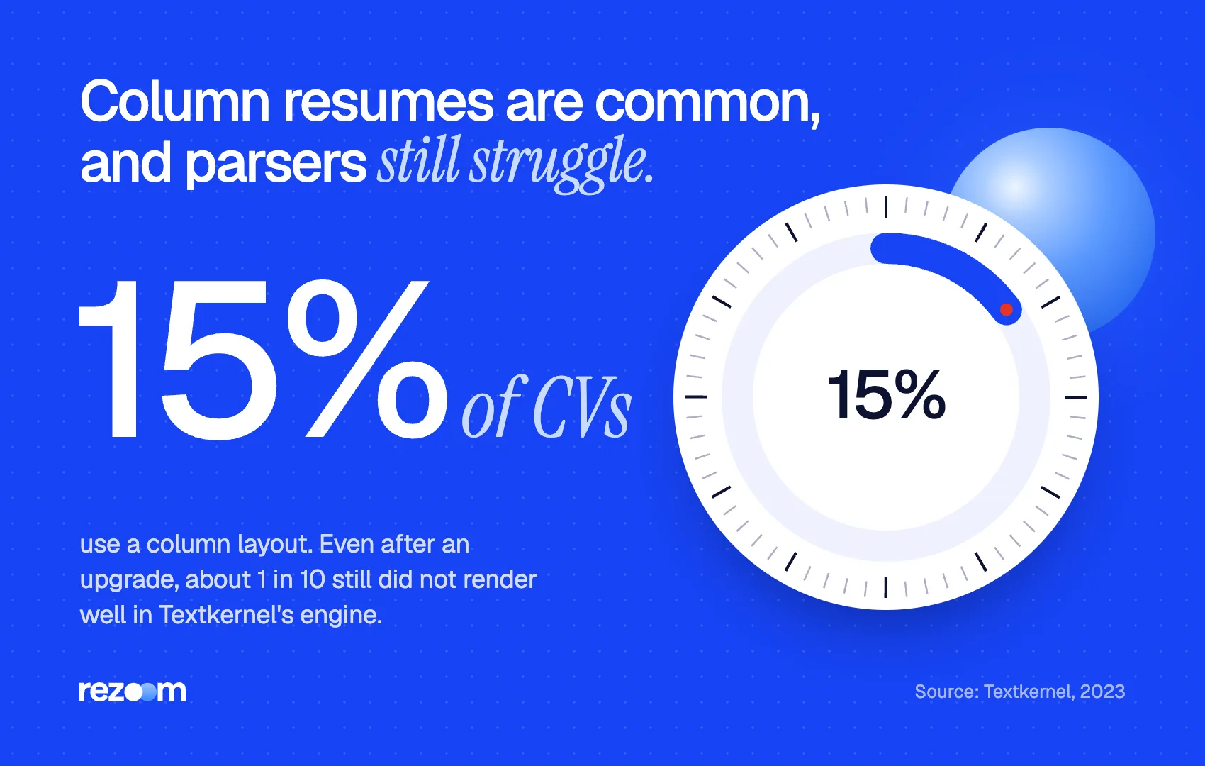 Stat: at least 15% of CVs use a two column resume layout, which parsers can misread (Textkernel, 2023)
