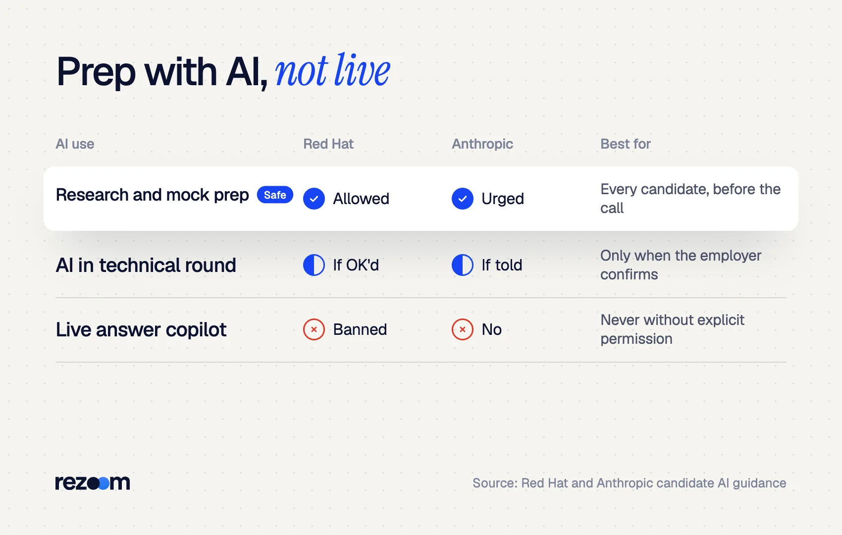 Table: Red Hat and Anthropic allow AI for interview prep but ban live AI help without permission (employer guidance)