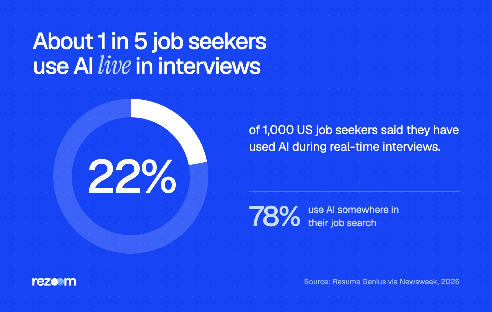 Donut chart: 22% of US job seekers used AI during real-time interviews; 78% use AI in job search (Resume Genius, 2026)