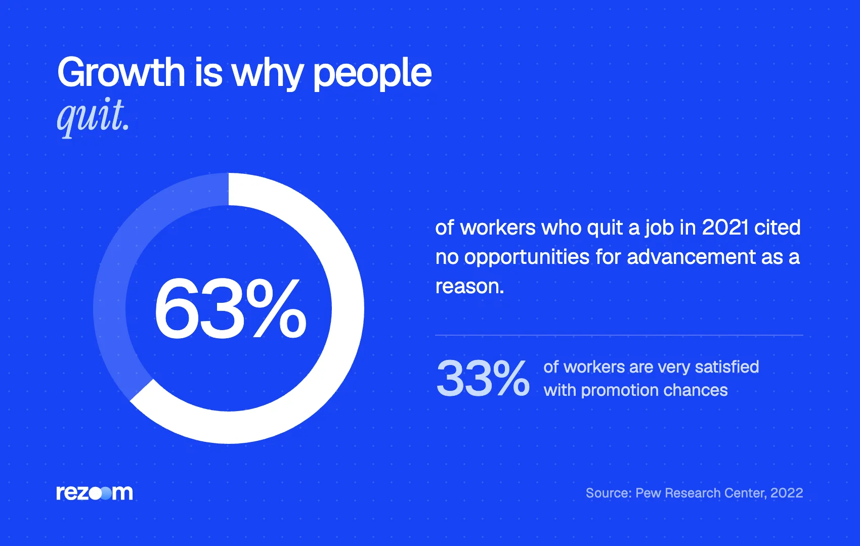 Donut chart: 63% of 2021 job quitters cited no advancement, why interviewers ask about career goals (Pew, 2022).