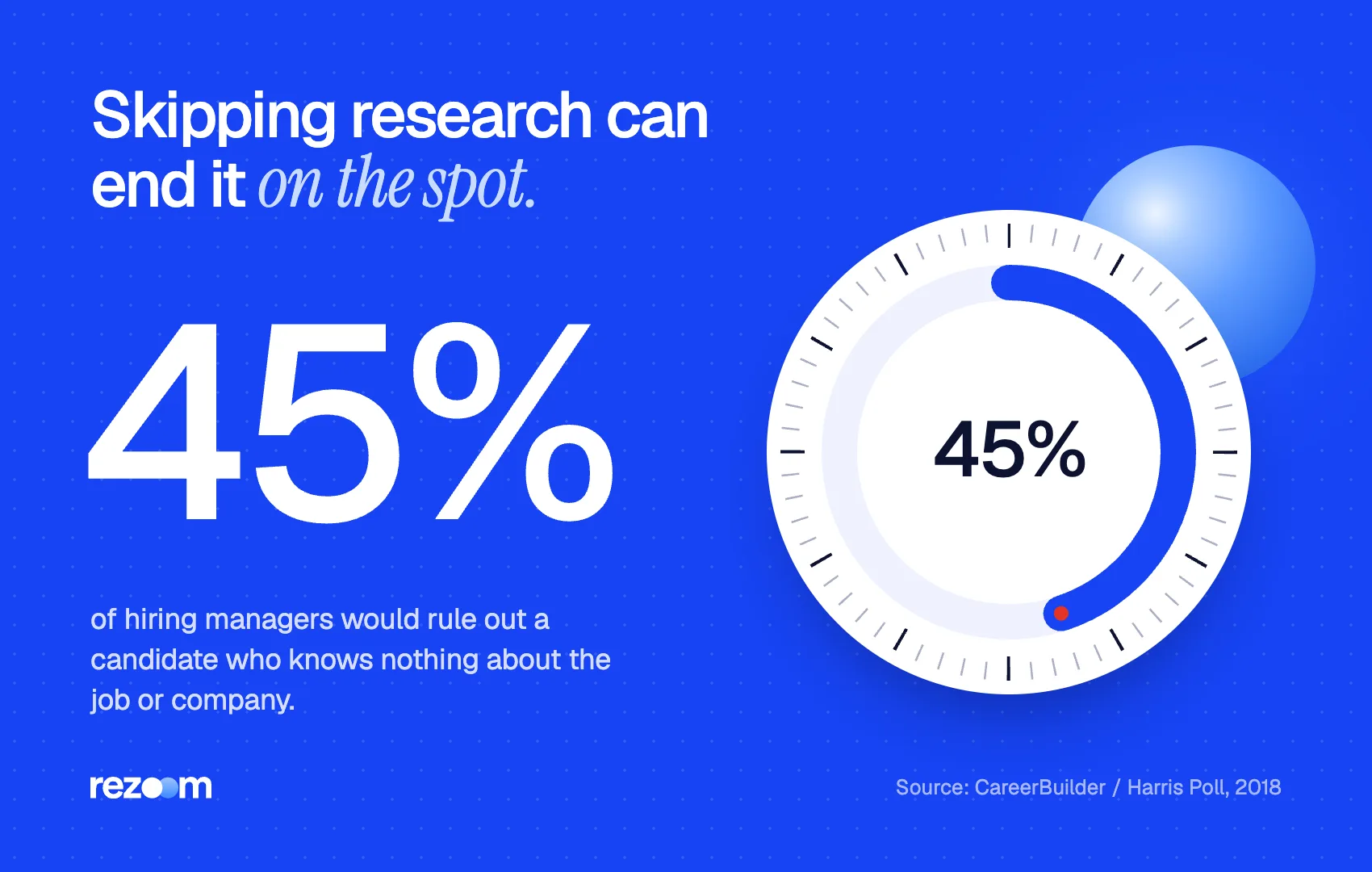 Stat card: 45% of hiring managers rule out candidates who know nothing about the company (CareerBuilder, 2018).