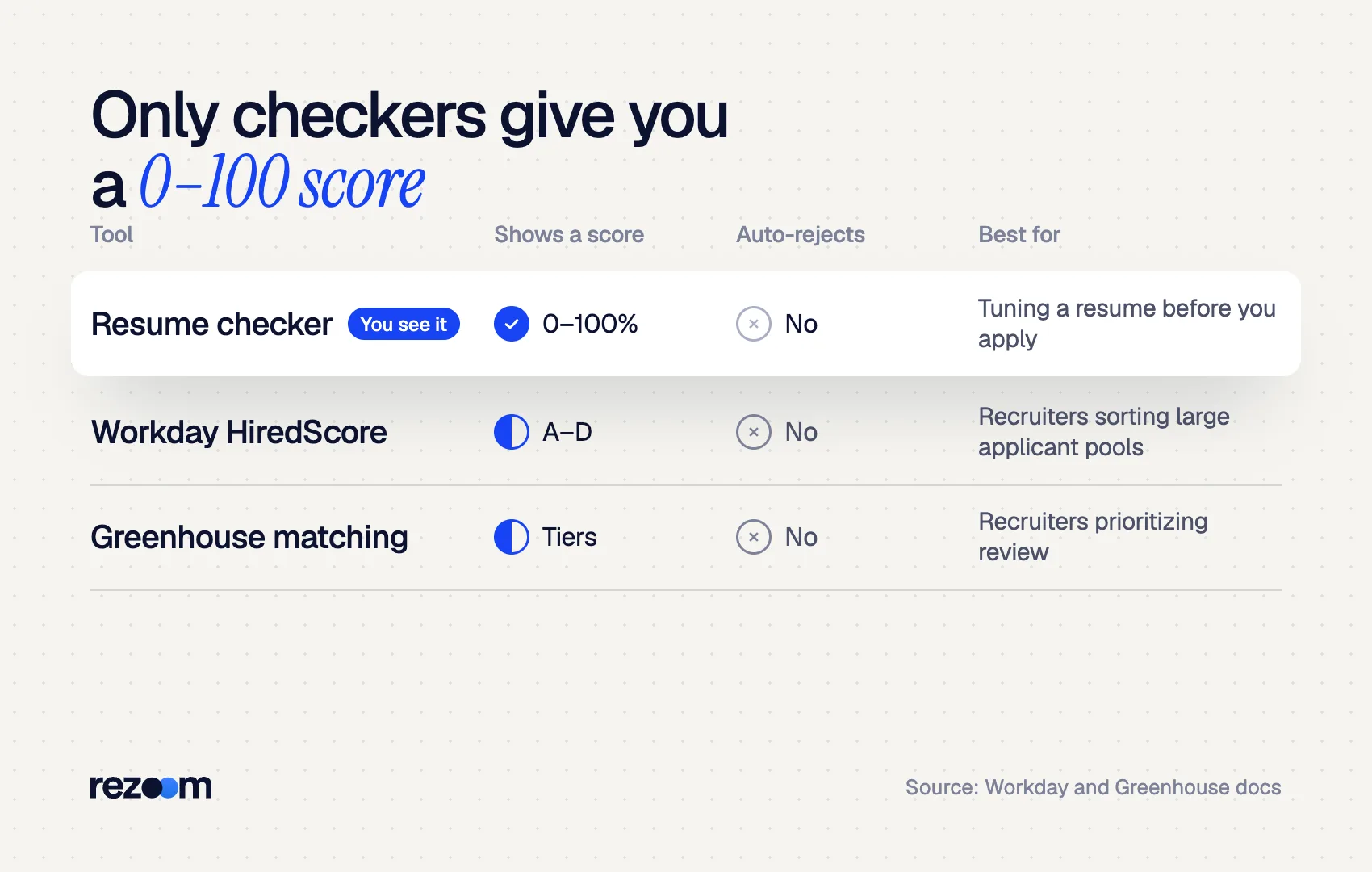 Table comparing resume checker scores with Workday HiredScore grades and Greenhouse match tiers (vendor docs)