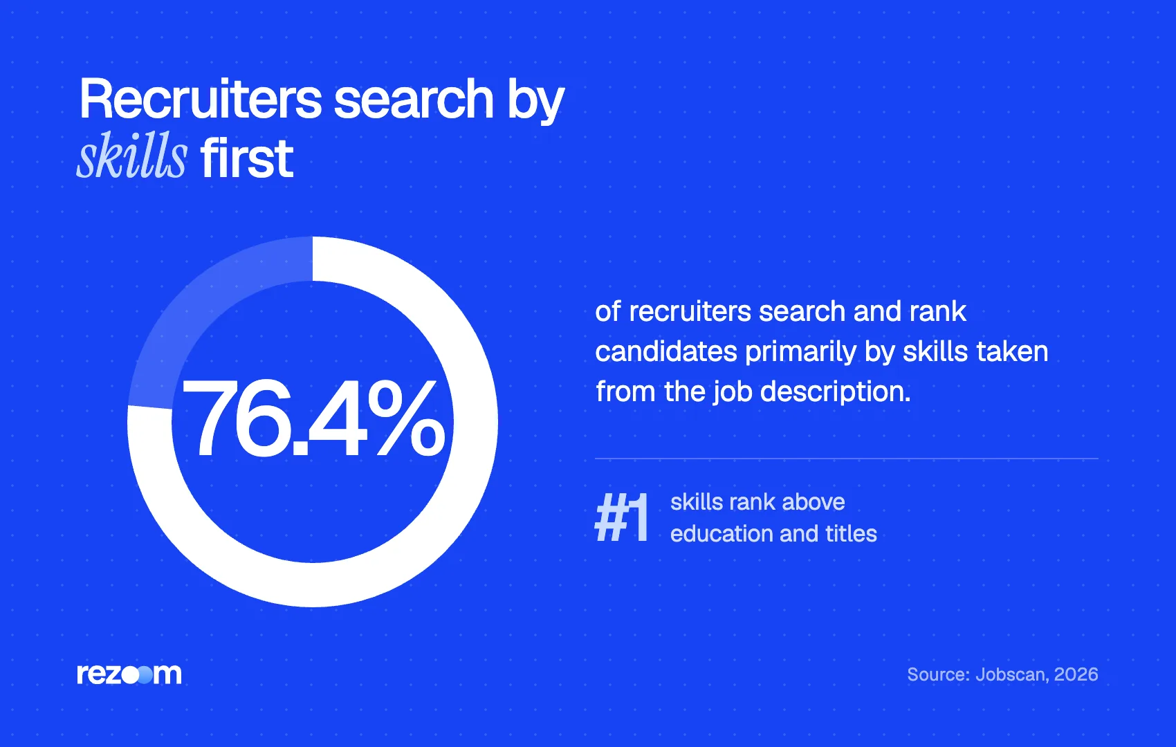 Donut chart: 76.4% of recruiters search and rank by skills, the core of a good ATS score (Jobscan, 2026)