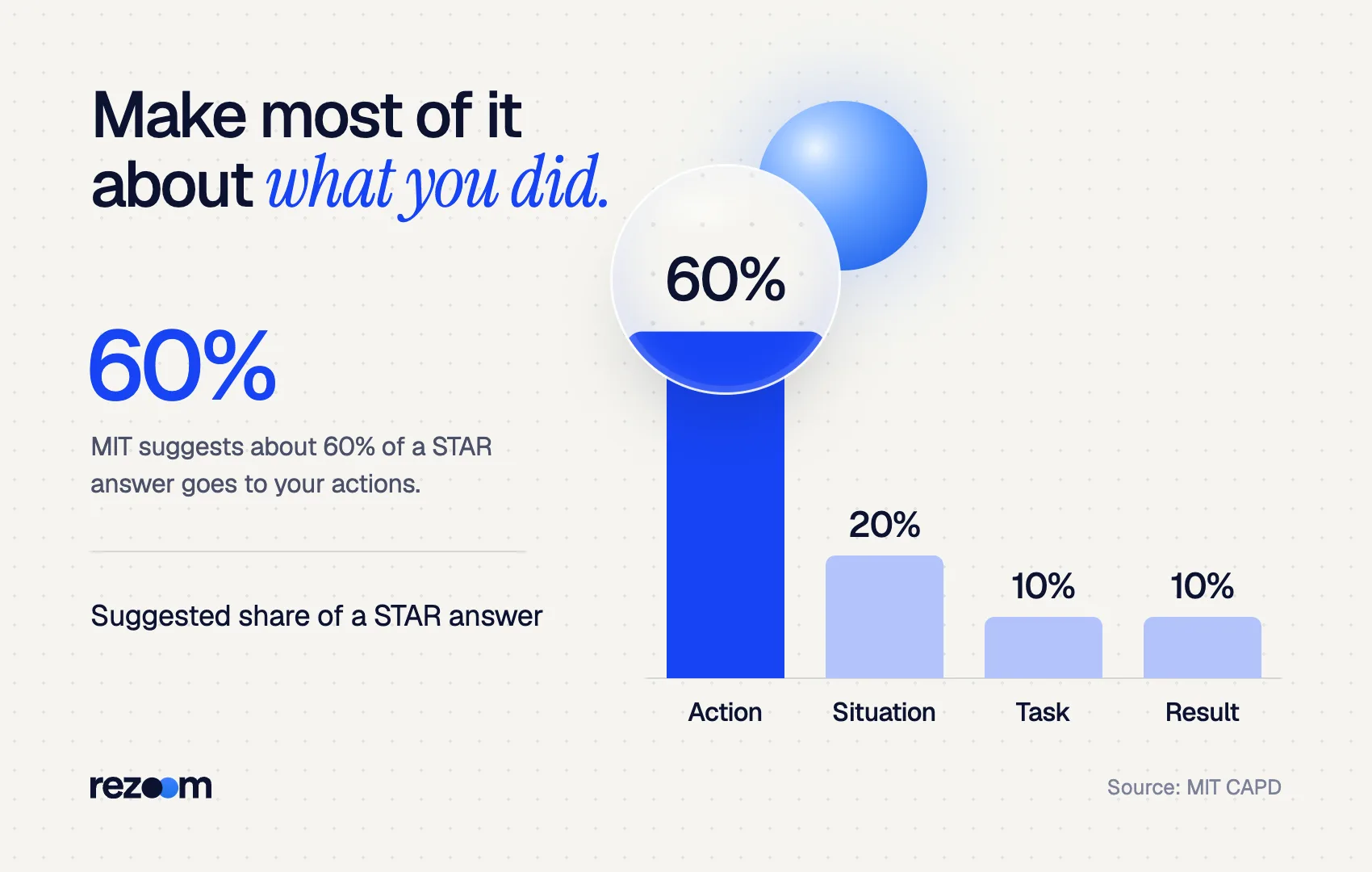 Bar chart of a greatest accomplishment answer in STAR: 60% action, 20% situation, 10% task, 10% result (MIT CAPD)