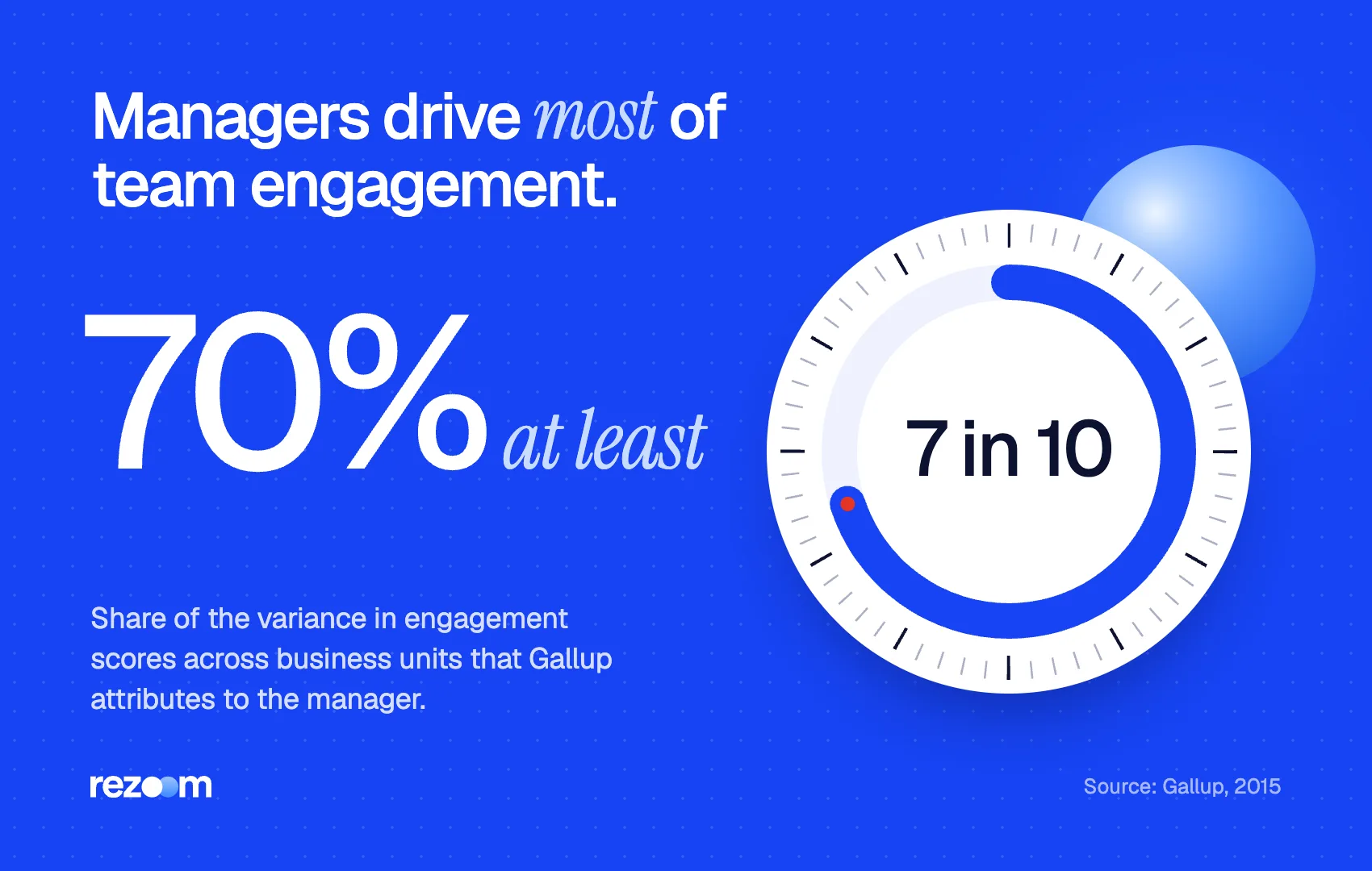 Management style matters: managers drive at least 70% of the variance in team engagement (Gallup, 2015)