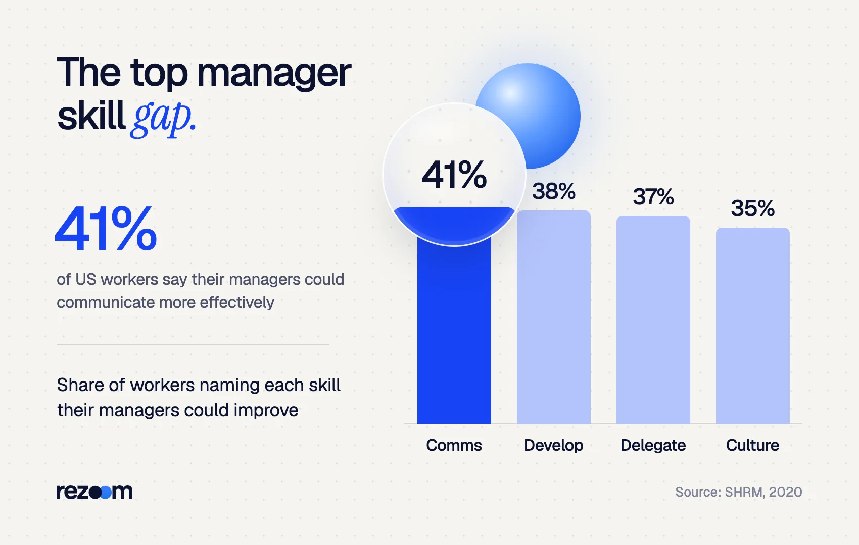 Bar chart of skills workers say managers should improve, led by communication at 41% (SHRM, 2020).