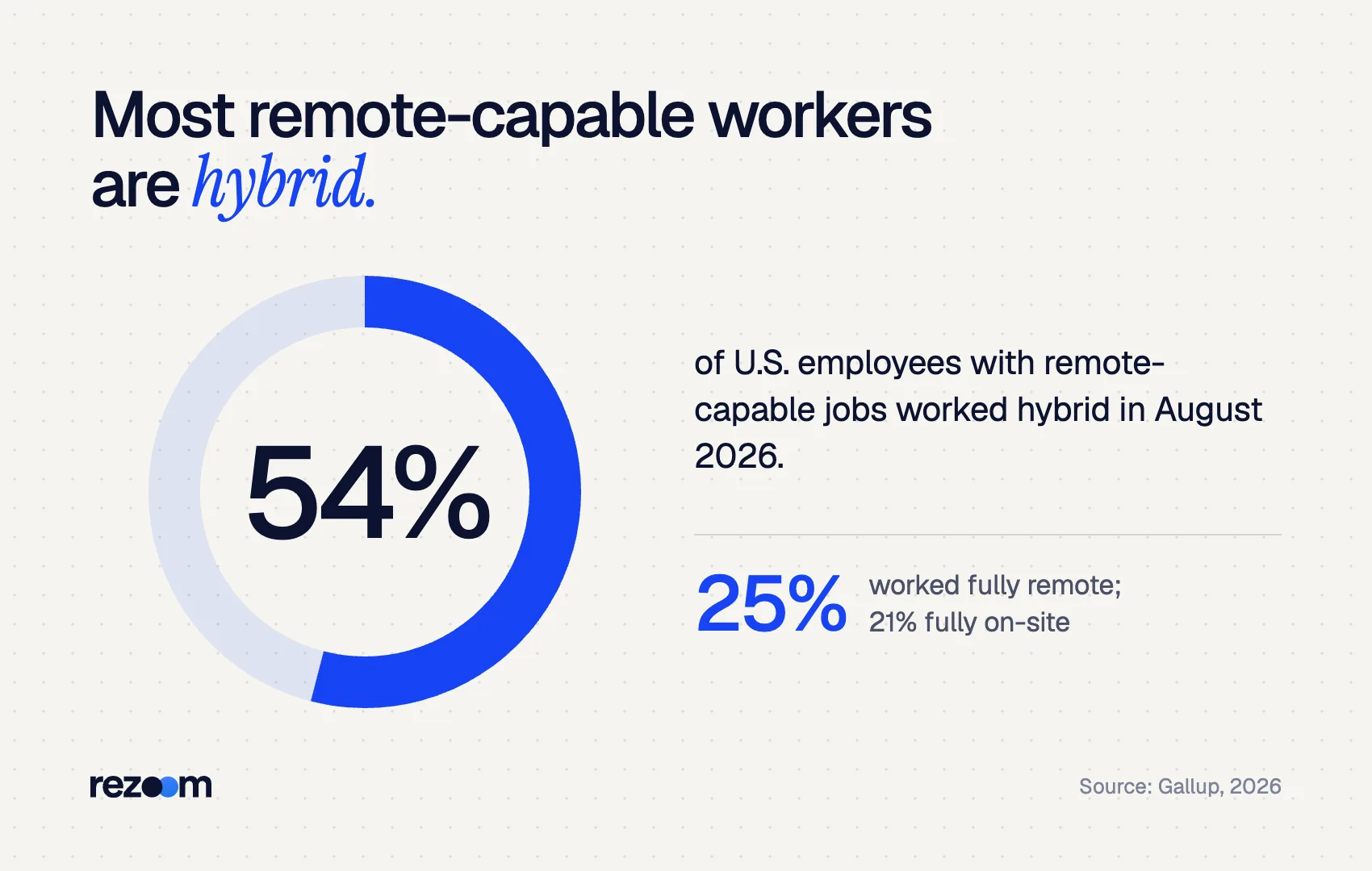 Donut chart: 54% of remote-capable U.S. employees work hybrid, 25% remote, 21% on-site (Gallup, 2026).