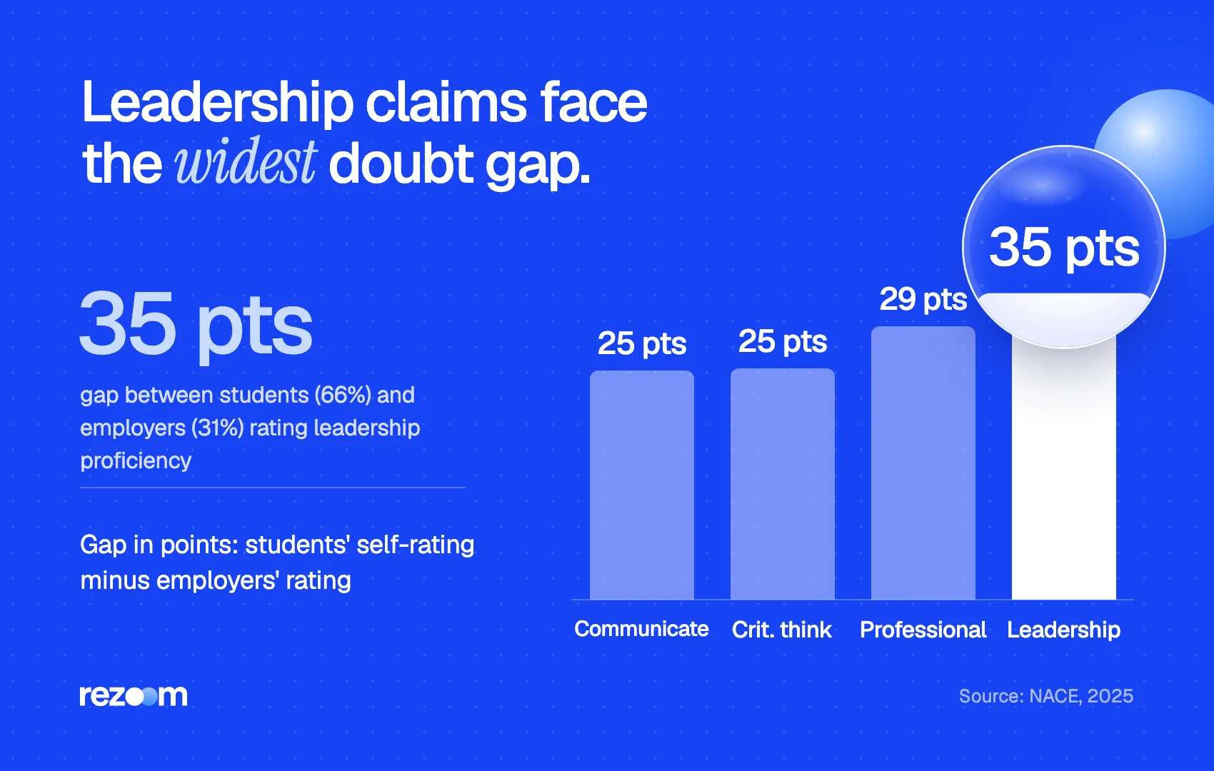 Bar chart: students outrate employers by 35 points on leadership, so prove what makes you unique (NACE, 2025).