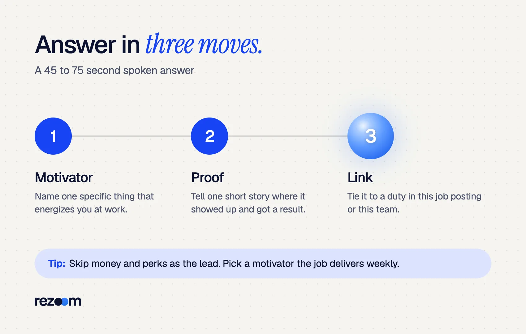 Three-step diagram for answering what motivates you: name a motivator, prove it, link it to the role (example).