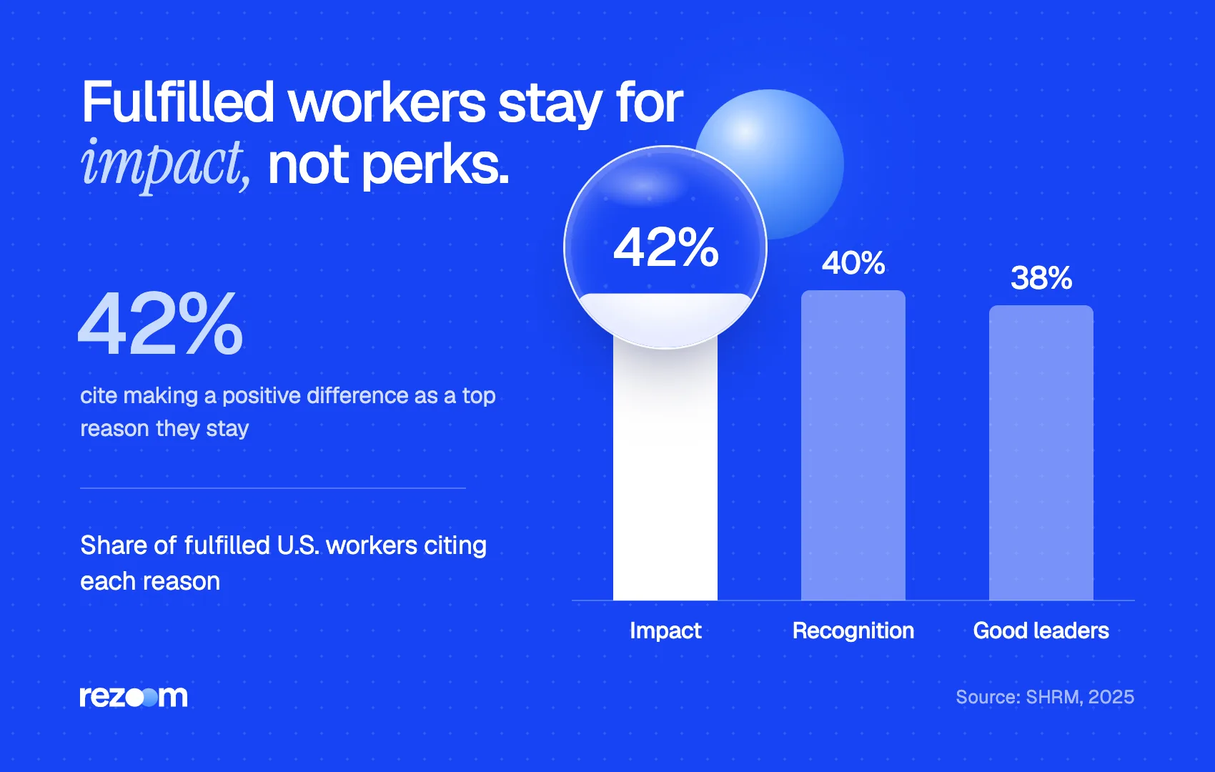 Bar chart: fulfilled workers cite positive difference 42%, recognition 40%, supportive leadership 38% (SHRM, 2025).