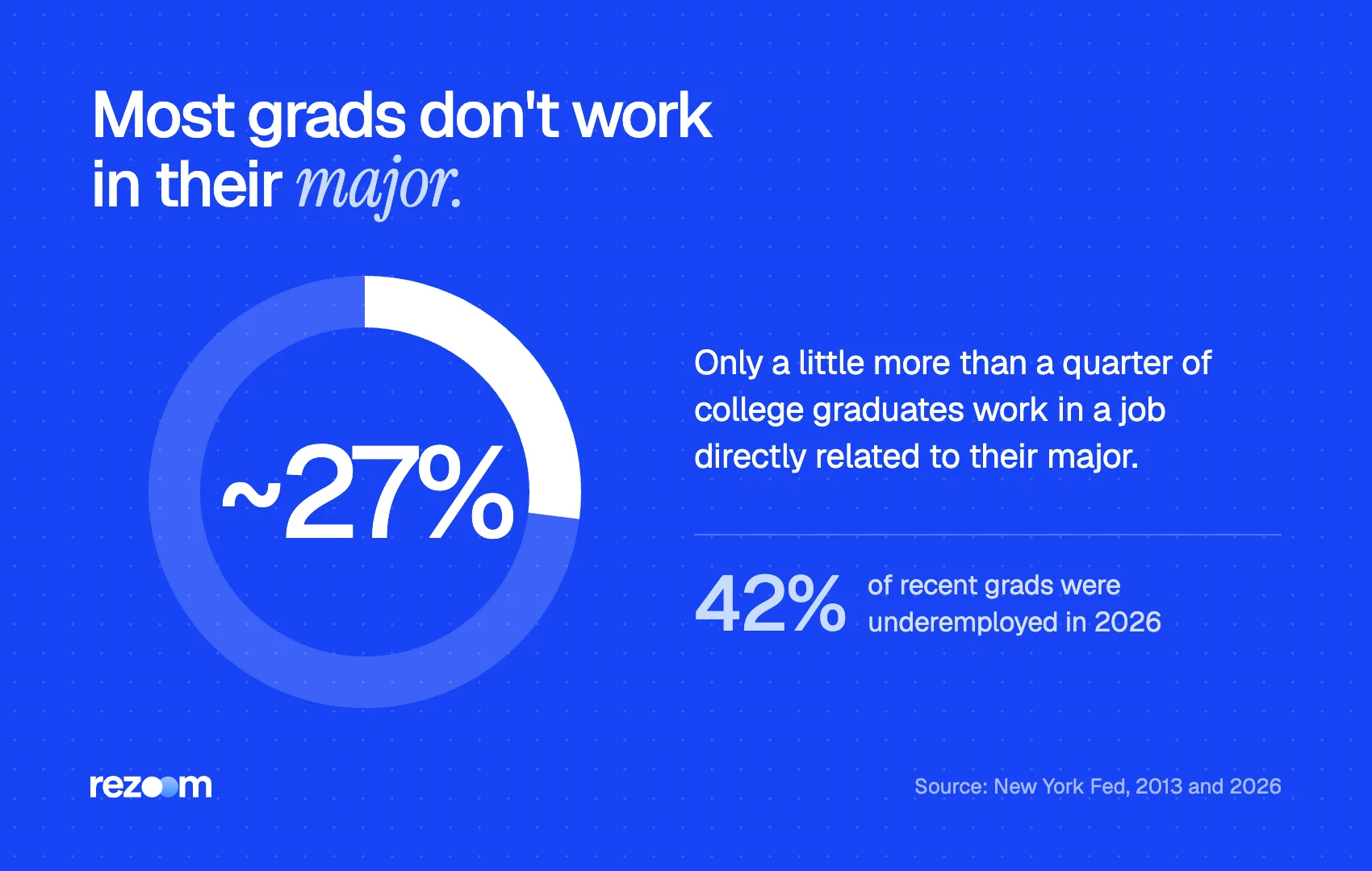 Donut chart: about 27% of college grads work in a job tied to their major (New York Fed, 2013).